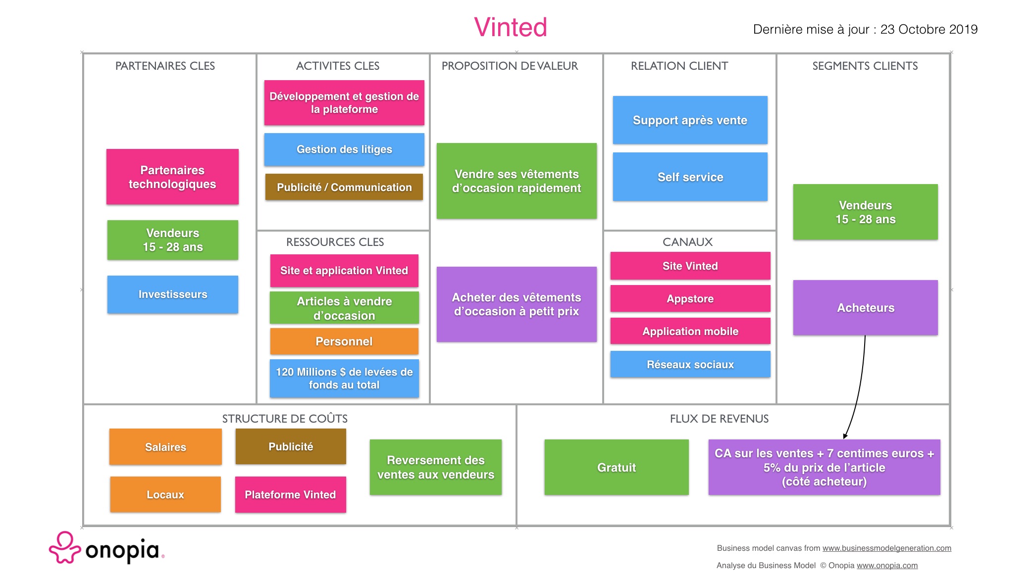 what is the vinted business model