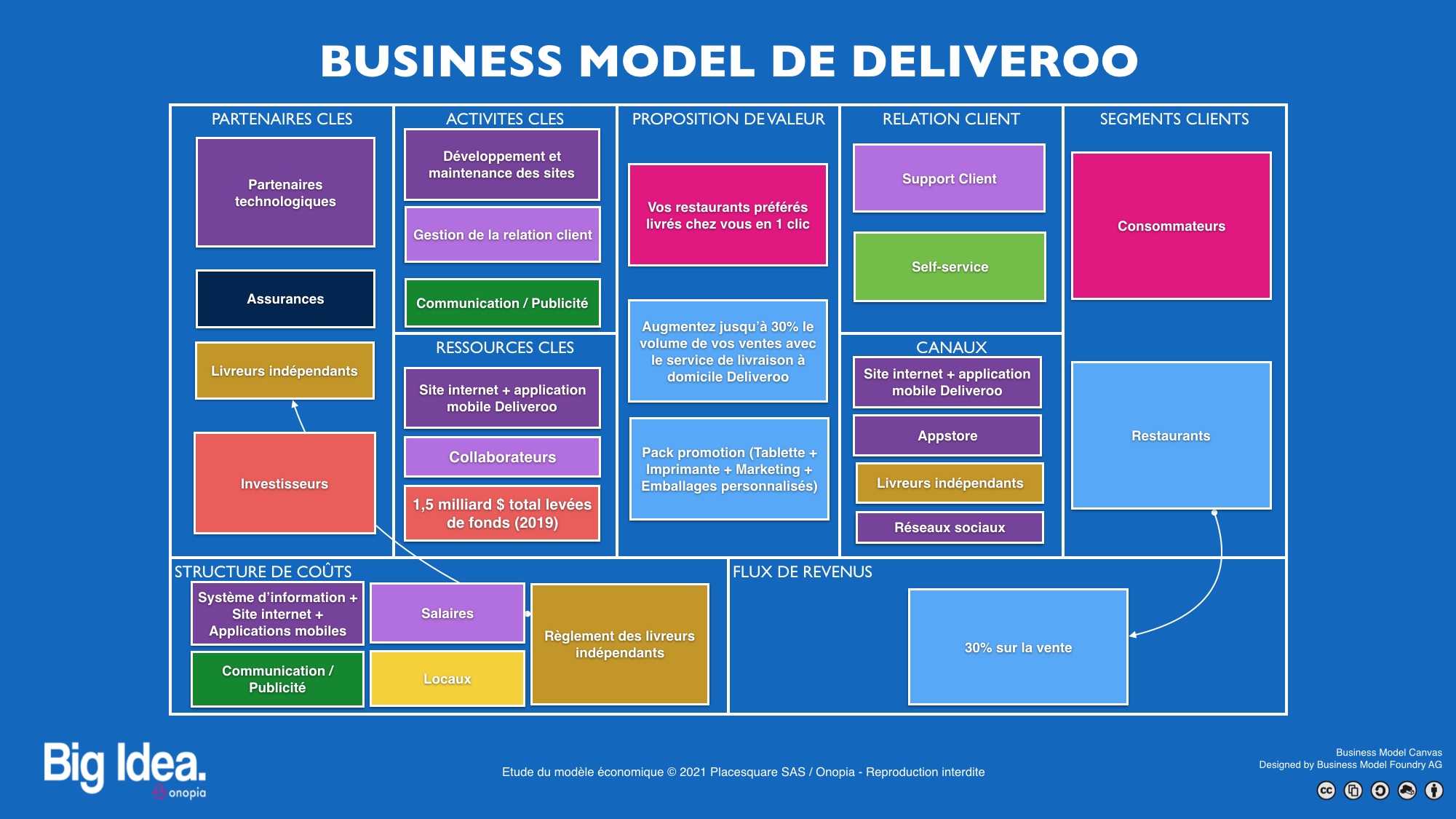 Big Idea Onopia - Business Model Canvas de Deliveroo