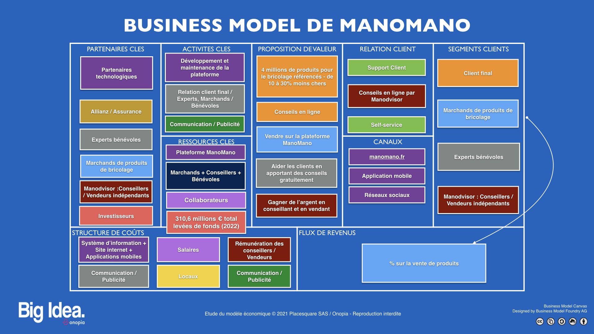 Onopia Big Idea - Business Model de ManoMano